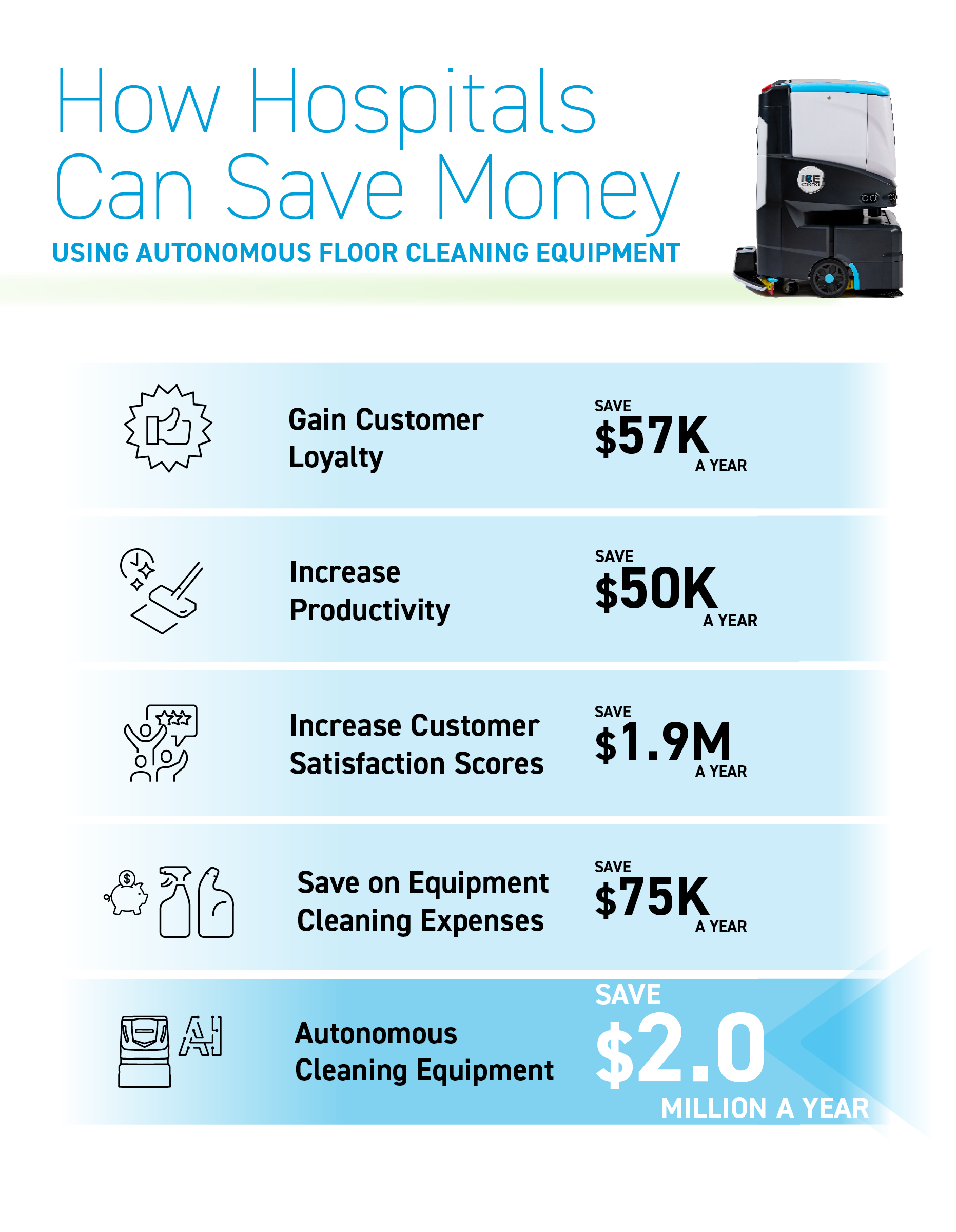 comparison chart of cost of cleaning services and how hospitals can save money with autonomous cleaning equipment 